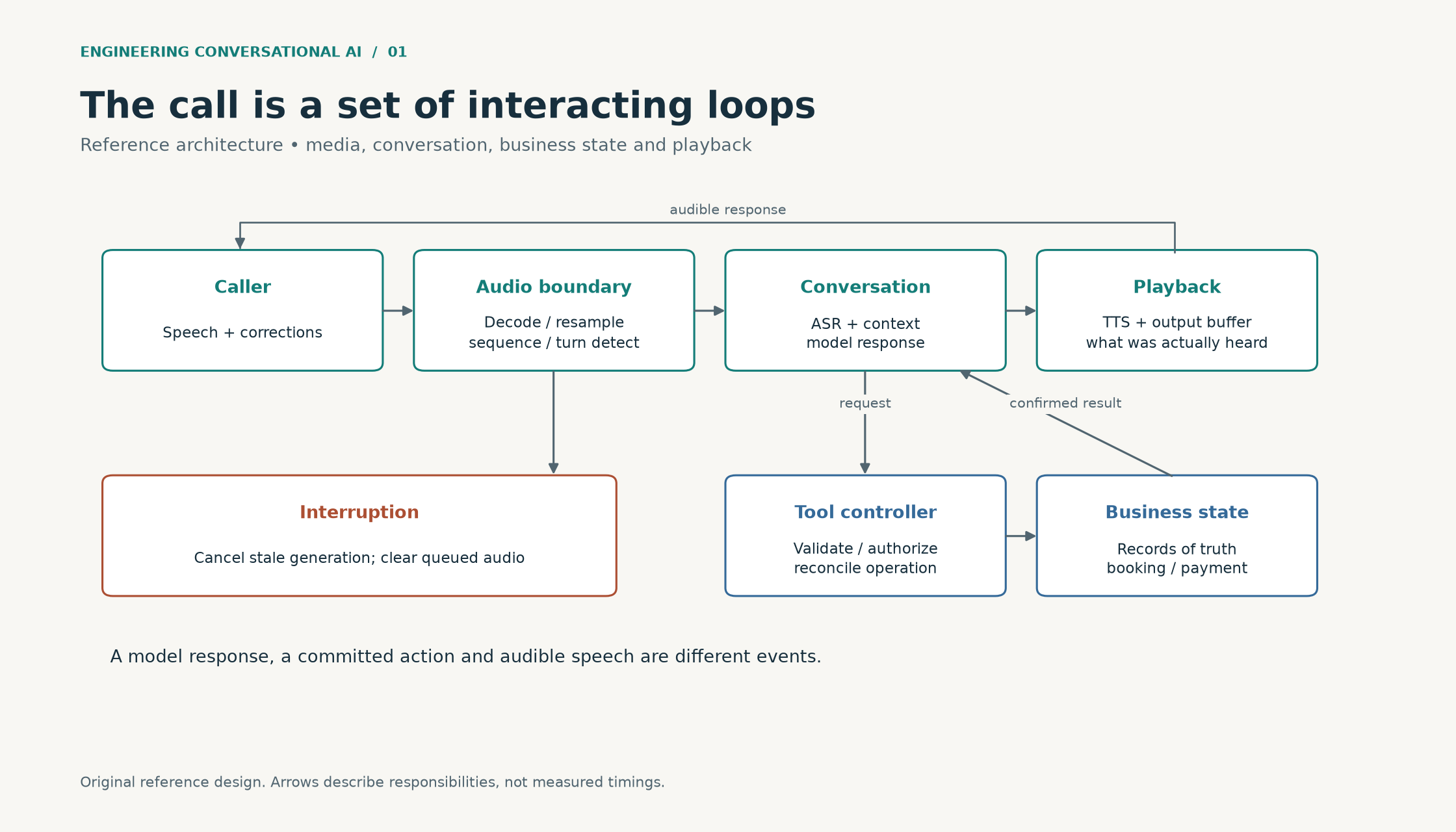 Four interacting loops: audio, conversation, authorized business actions and delivered playback. Interruptions invalidate queued response audio.
