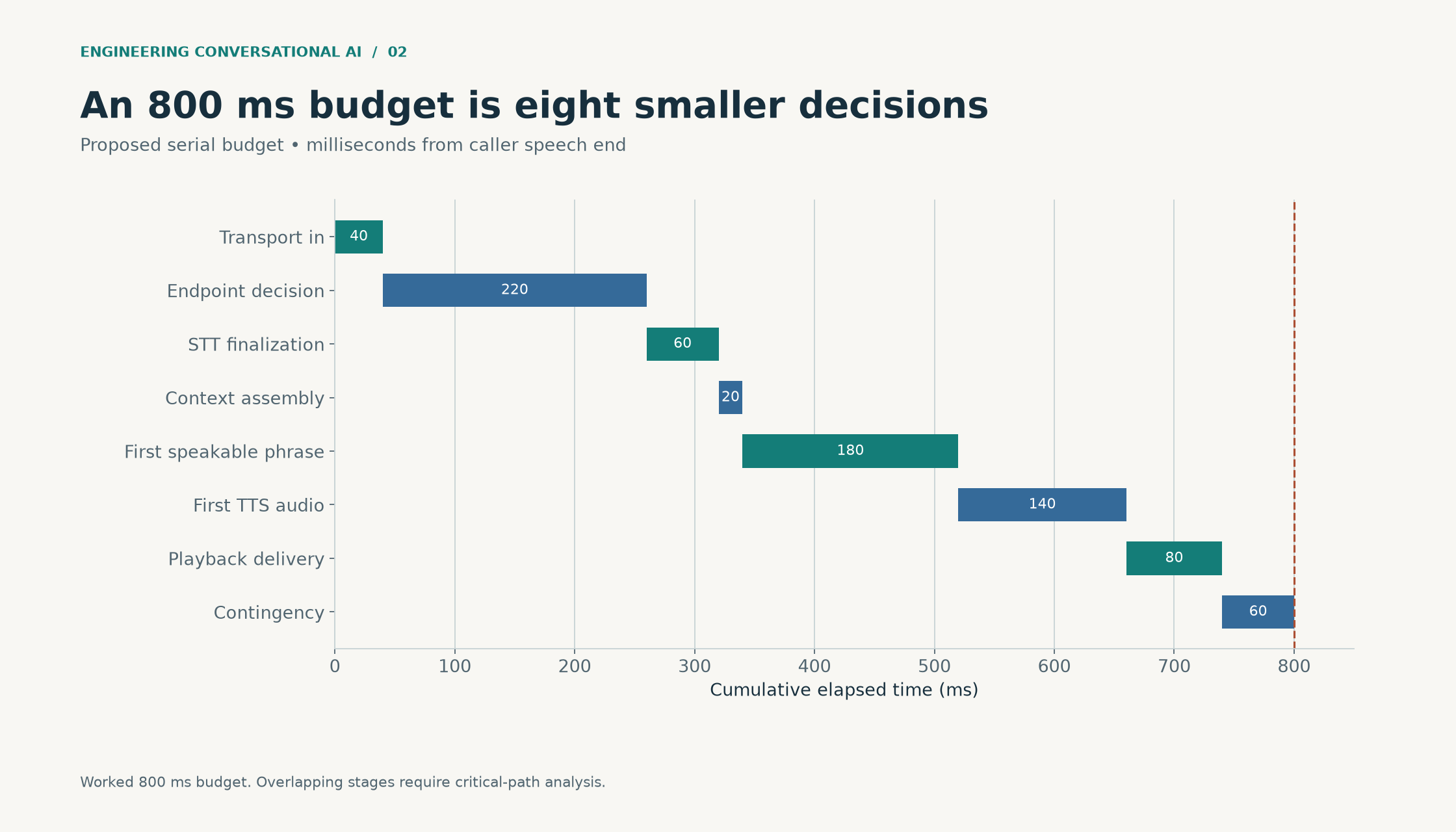 Eight serial budget components total 800 milliseconds; the largest allocations are endpointing at 220 ms and first speakable phrase at 180 ms.