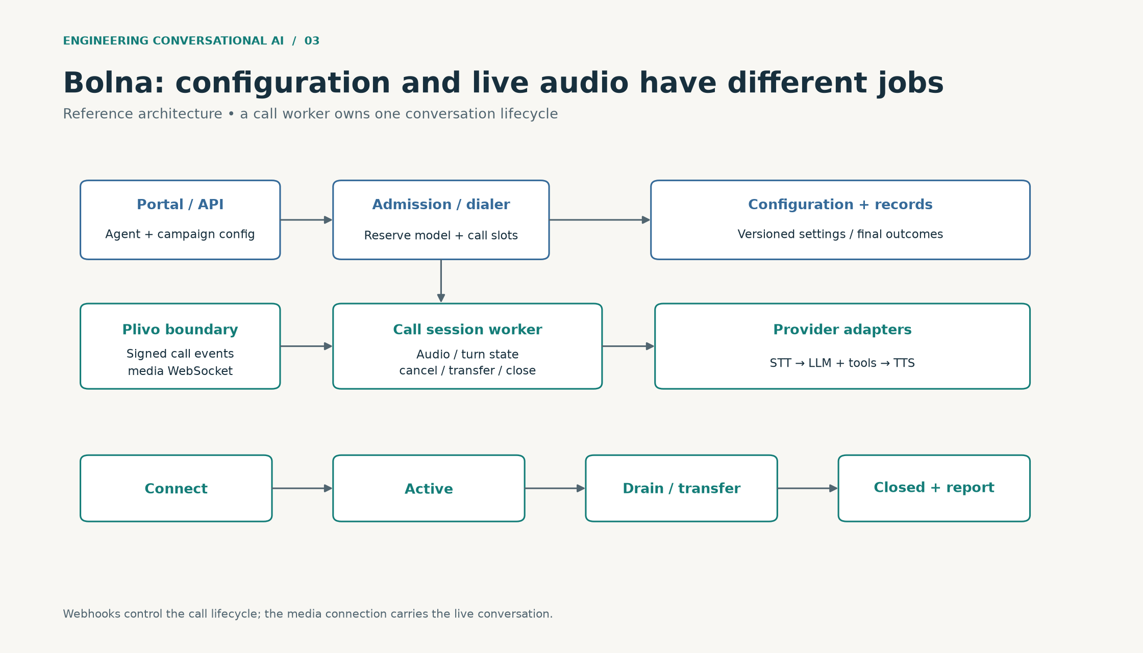 Bolna reference architecture separates portal configuration and admission from Plivo media, per-call workers and model adapters; lifecycle proceeds through connect, active, drain or transfer, and close.