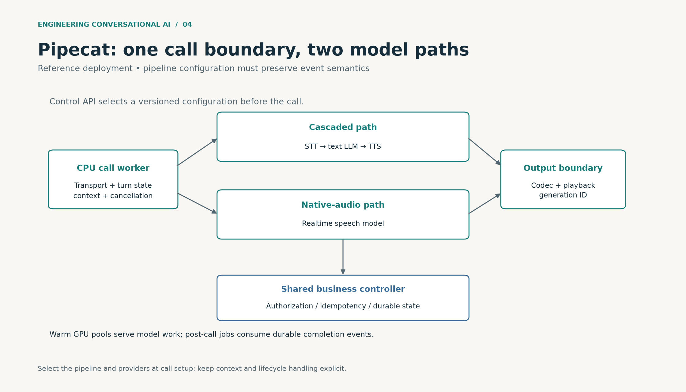 A CPU session worker selects a cascade or native audio path, with shared business controls and generation-aware playback. Model serving and post-call work have separate resource lifecycles.