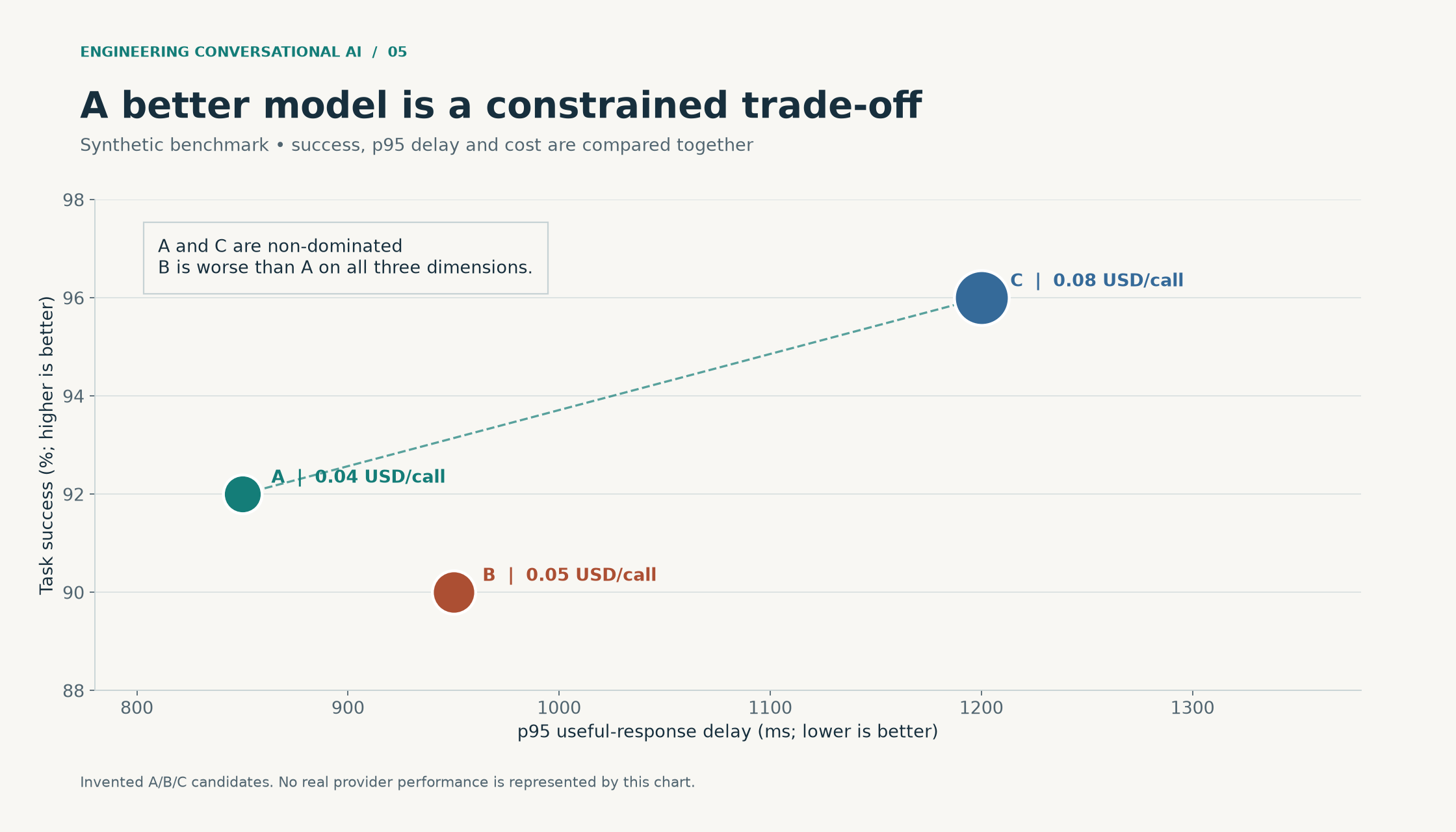 Invented model A achieves 92 percent success at 850 ms and four cents; B is dominated at 90 percent, 950 ms and five cents; C offers 96 percent at 1200 ms and eight cents.