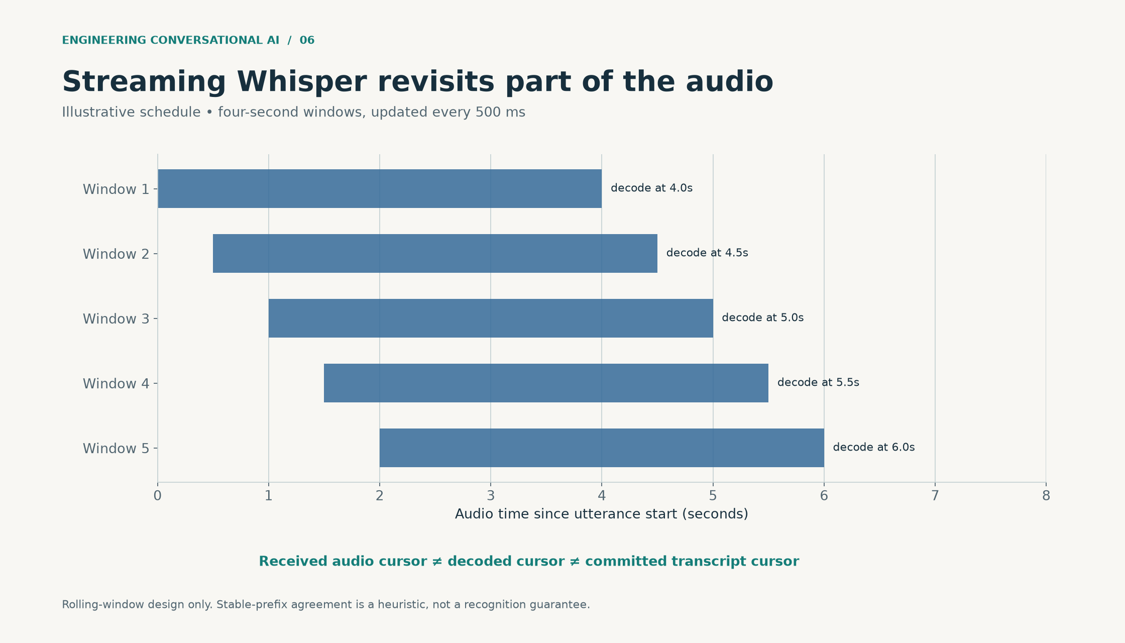 Successive four-second recognition windows overlap by three and a half seconds. The received-audio, decoded-audio and committed-transcript cursors are distinct.