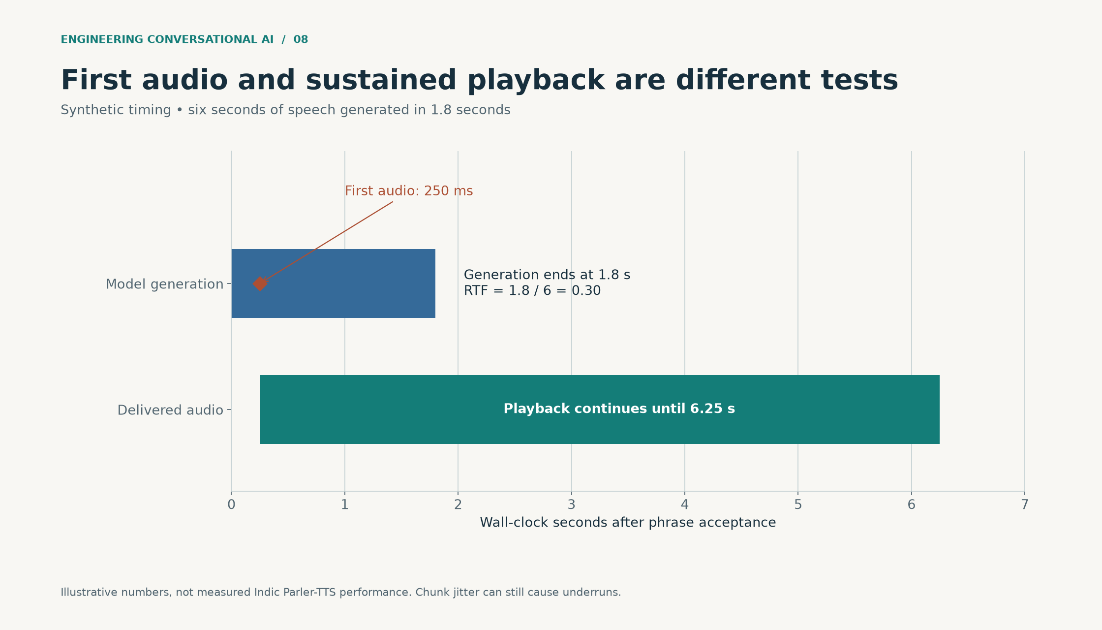 Synthetic synthesis generates six seconds of audio in 1.8 seconds with first audio at 250 ms. Playback lasts until 6.25 seconds, illustrating why throughput and first-audio delay differ.