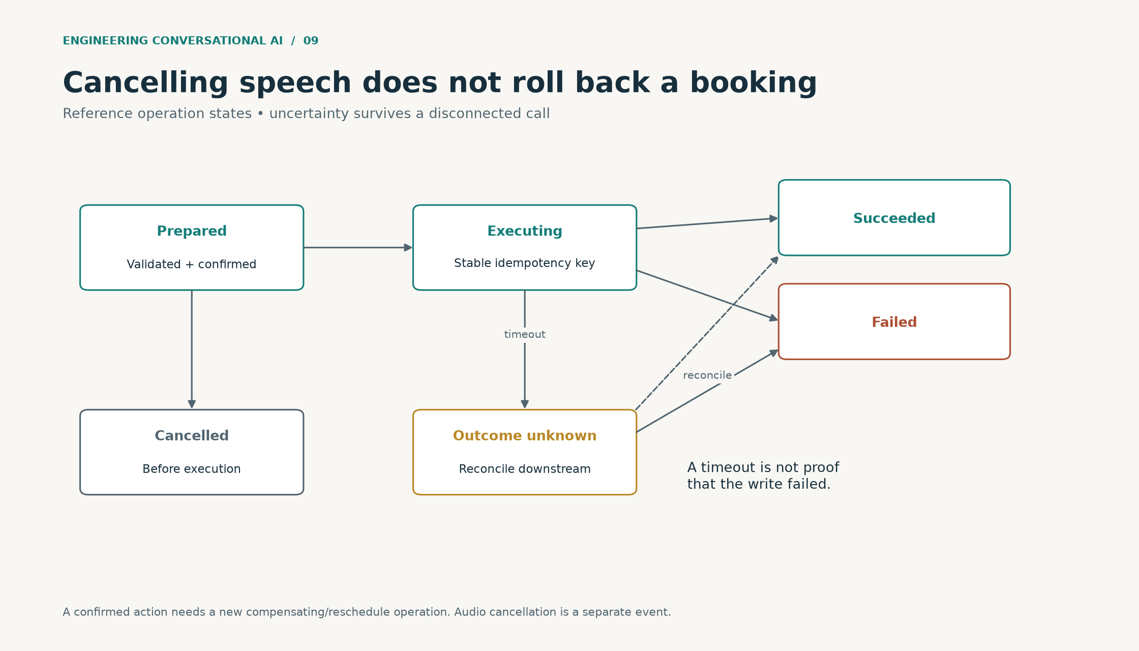 Prepared work can cancel before execution. Executing work succeeds, fails or enters outcome unknown. Reconciliation resolves uncertainty; speech interruption does not reverse a committed action.