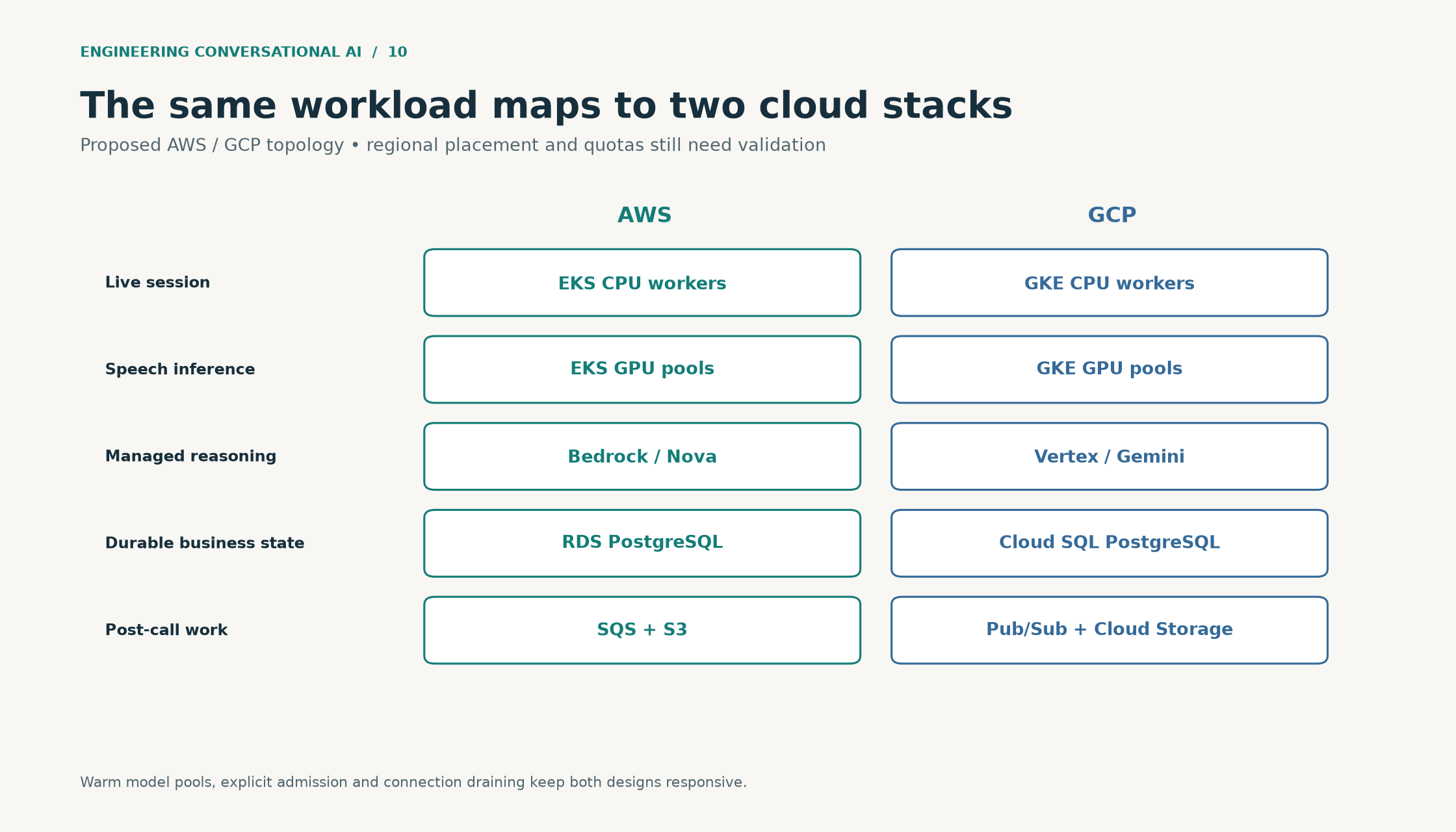 Reference mapping of live CPU sessions, GPU speech inference, managed models, relational business state and background work to AWS and GCP services.