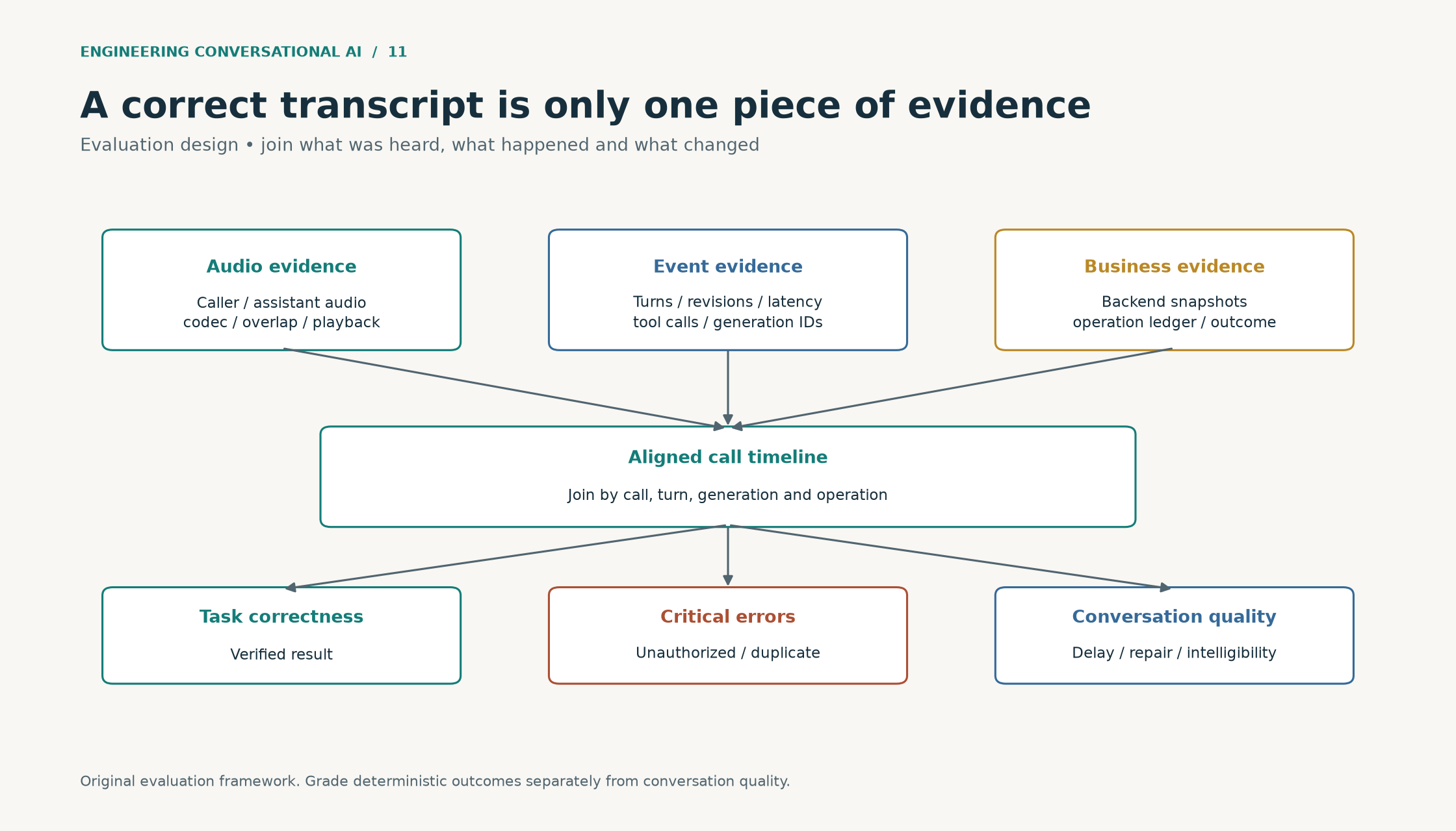 Audio, event and business evidence combine into an aligned timeline; graders then assess task correctness, critical errors and conversation quality independently.