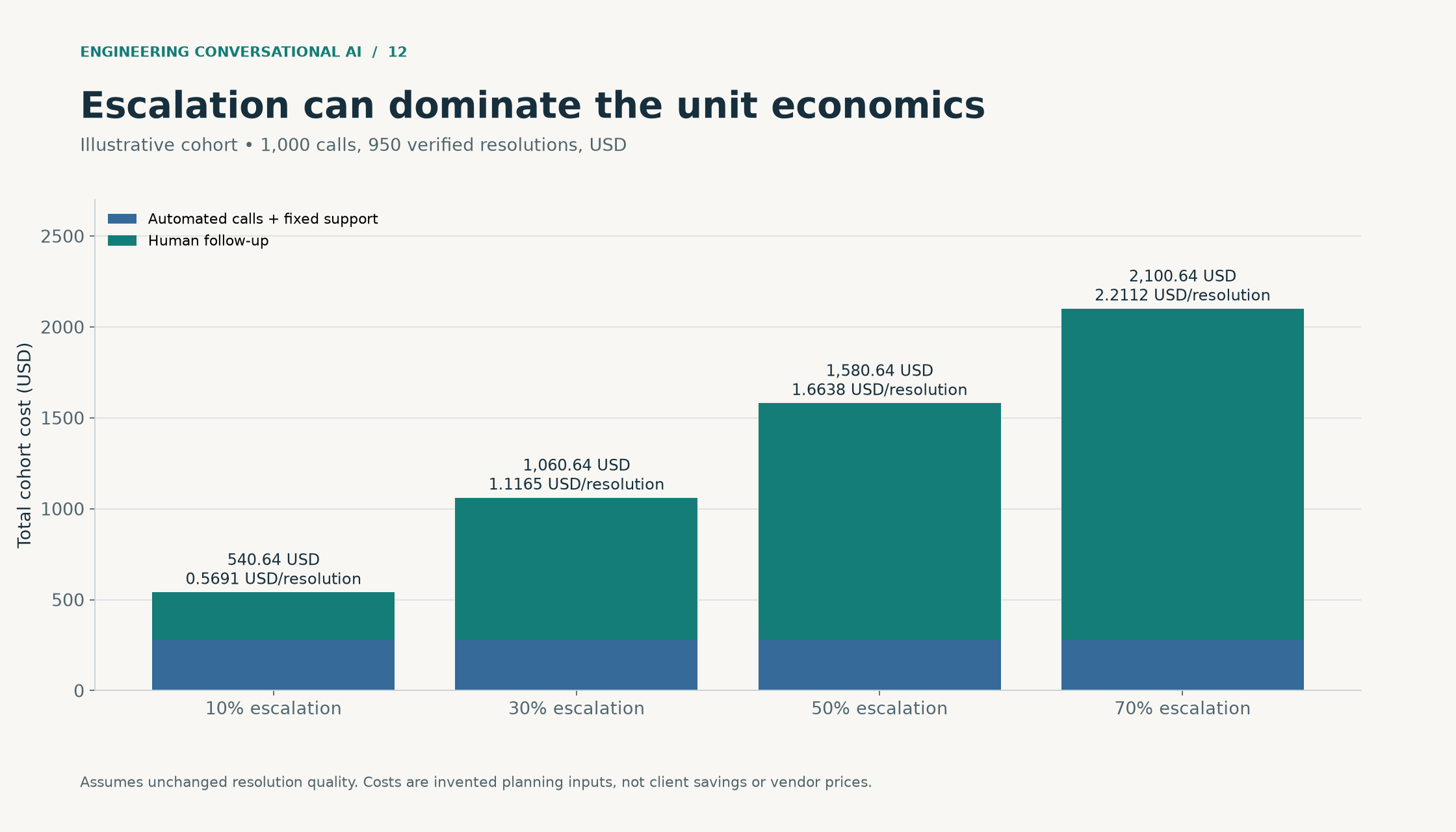 At escalation rates of 10, 30, 50 and 70 percent, illustrative total cohort costs are 540.64, 1060.64, 1580.64 and 2100.64 dollars, holding verified resolutions at 950.